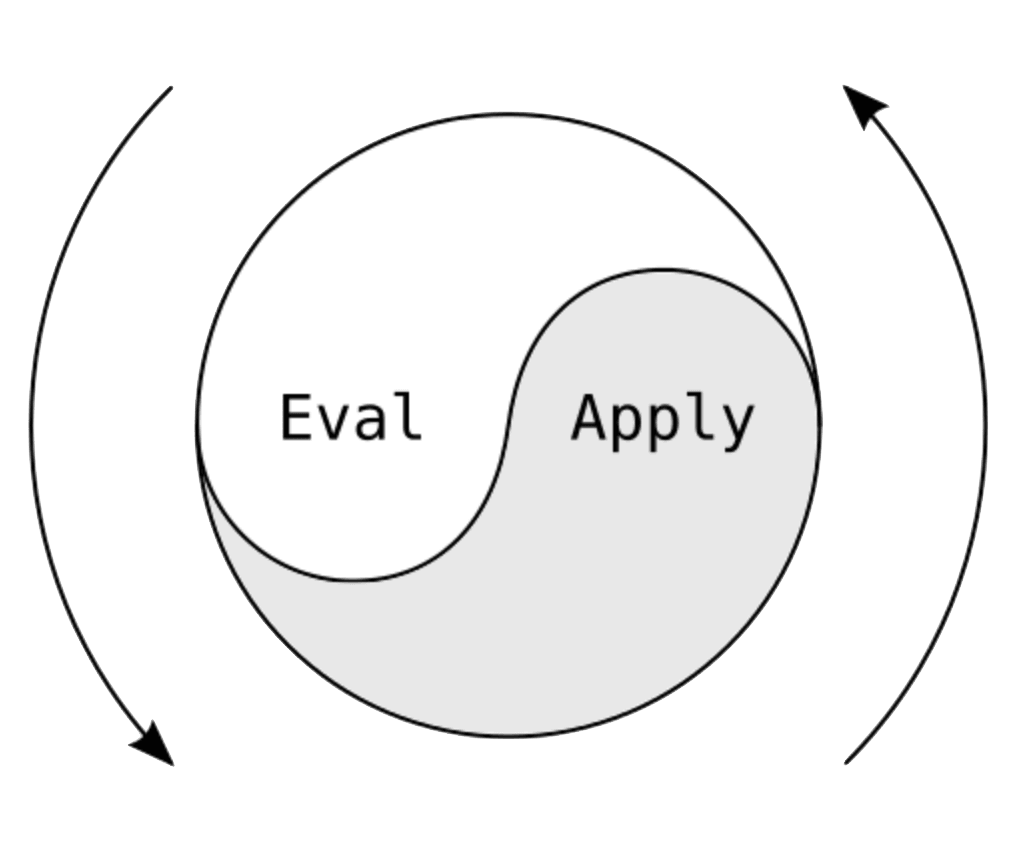 Hand-drawn Eval/Apply diagram — the classic SICP illustration of Lisp's evaluation cycle — on The Lambda Retreat's event graphic.